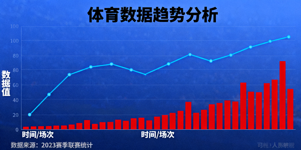 屏幕上的体育数据分析图表，包含趋势曲线与统计柱状图